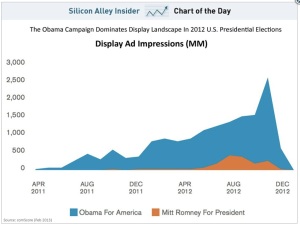 Comparing online display advertising campaigns in the 2012 presidential election. (Source: ComScore)